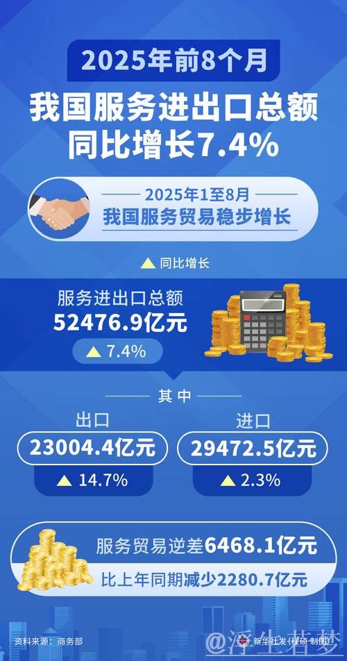 前7个月我国服务进出口总额同比增长8.2% 前7个月我国服务进出口总额同比增长8.2%