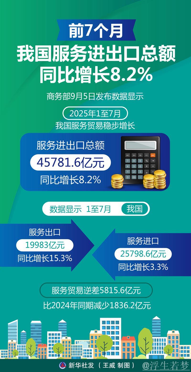 前7个月我国服务进出口总额同比增长8.2% 前7个月我国服务进出口总额同比增长8.2%
