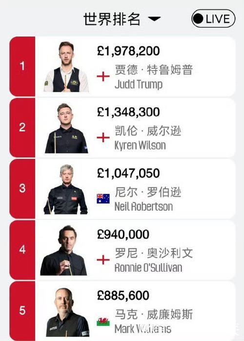 沙特斯诺克大师赛:中国军团7人晋级48强 沙特斯诺克大师赛:中国军团7人晋级48强